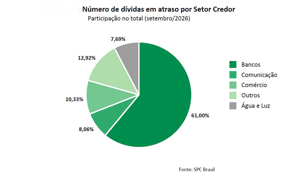 Inadimplência avança no Paraná